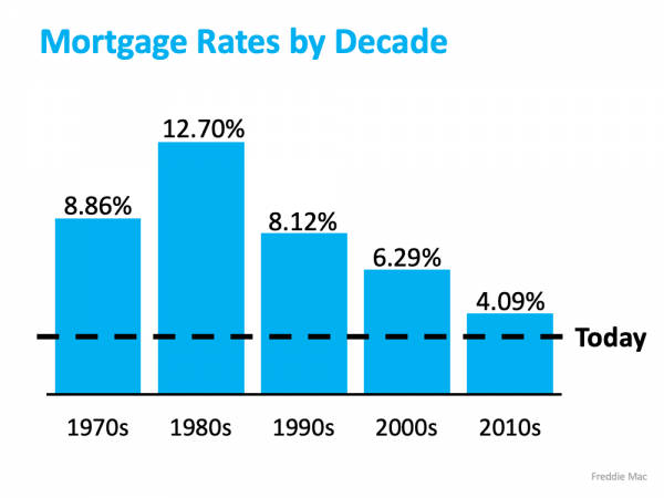 mortgage interest rates rise by decade