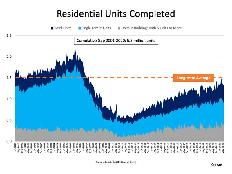 residential units completed chart