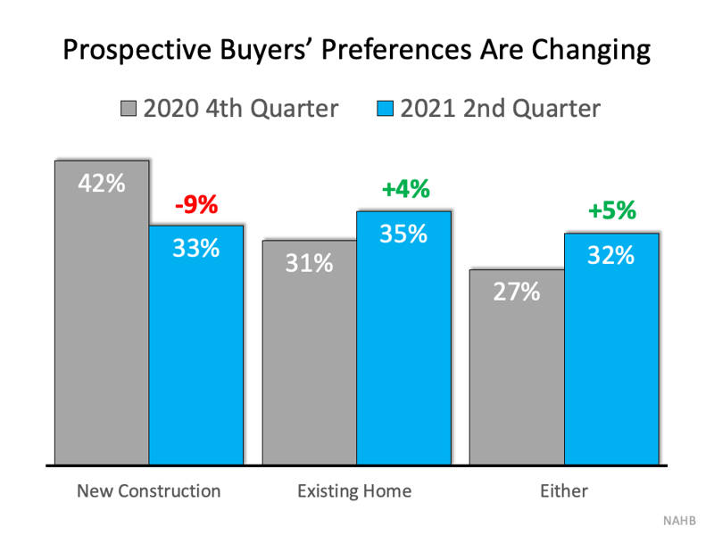 Buyers Now Prefer Existing Homes chart