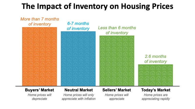 impact of inventory sellers market