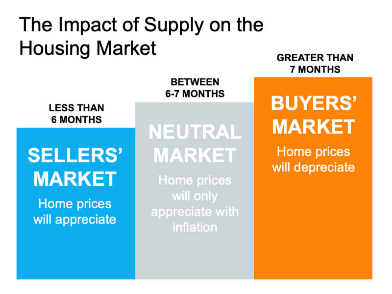 impact of supply on housing market