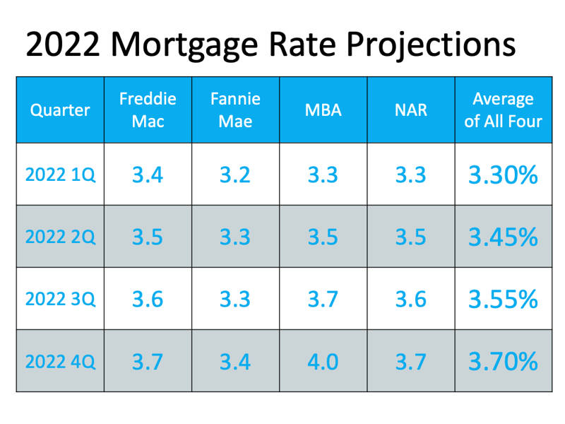 2022 mortgage rate projections win when you sell