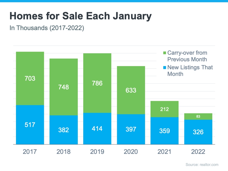 January home sales