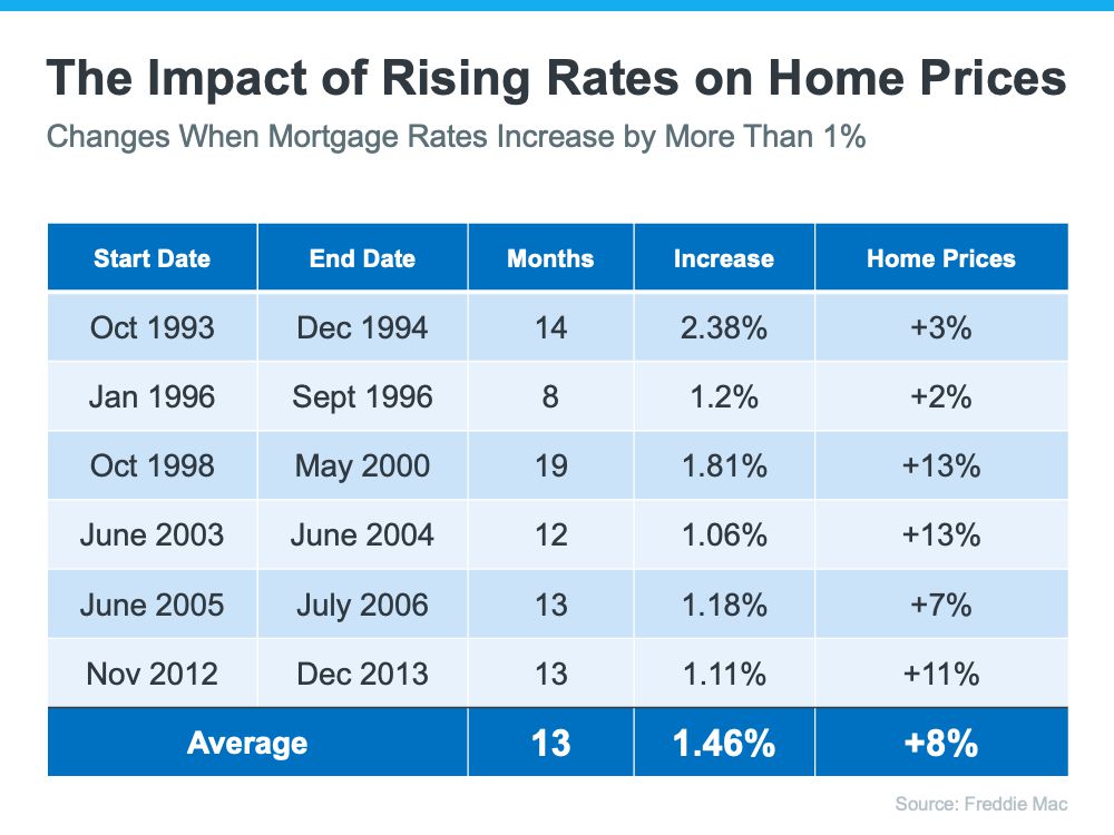 impact o rising interest rates spring housing market