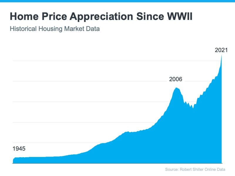home prices since WWII