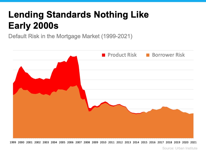 lending standards risk chart shows housing market is not a bubble