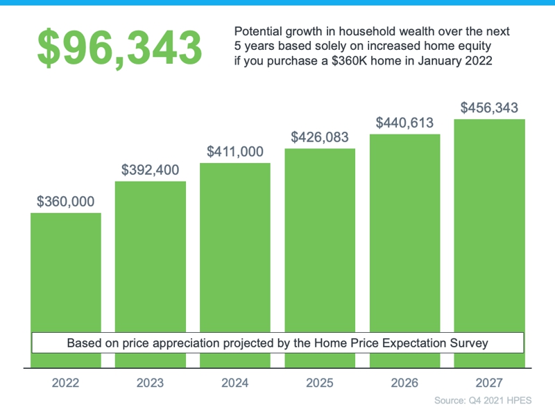 potential growth in household income