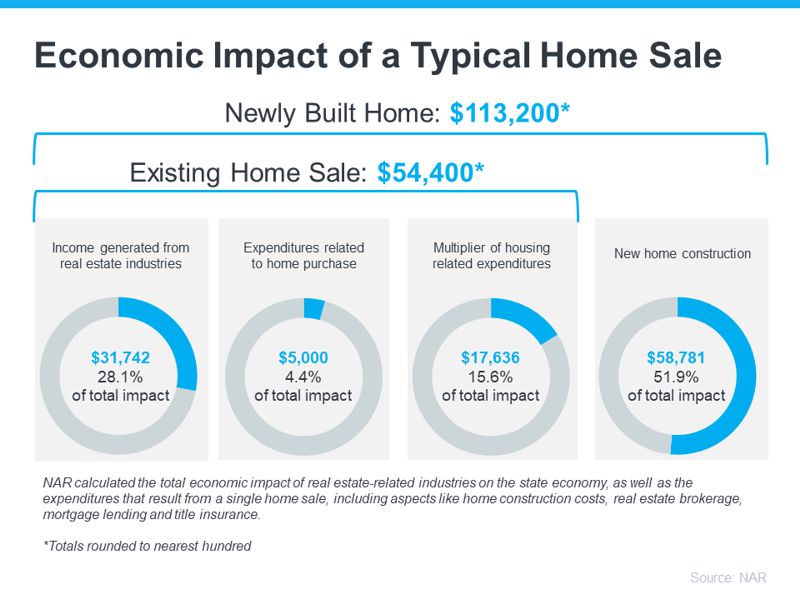 Typical Home Sale benefits the economy and community