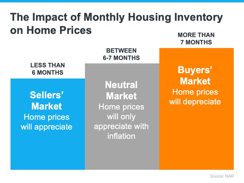 impact of inventory on home prices and selling in a sellers market