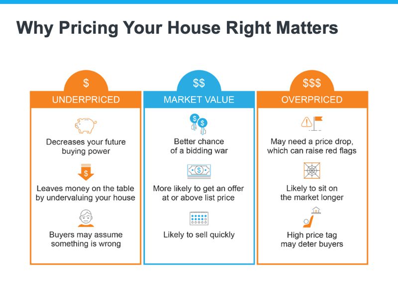 pricing your house righ matters