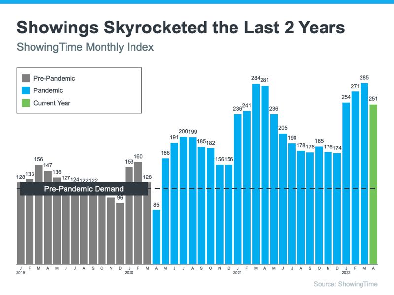 showings skyrocketed last 2 years housing market correcting