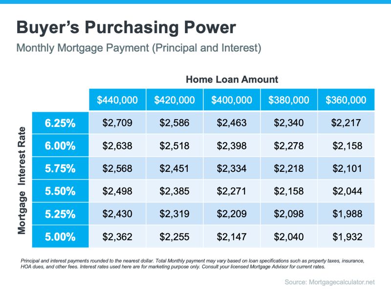 buyer purchasing power drop in mortgage rates