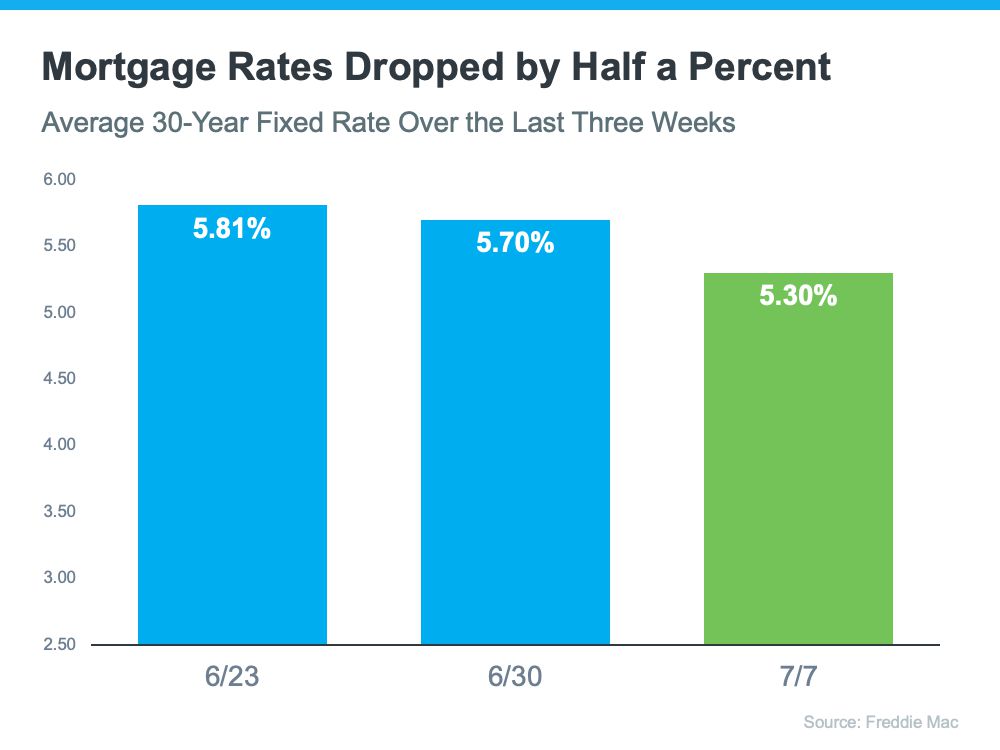 mortgage rates drop