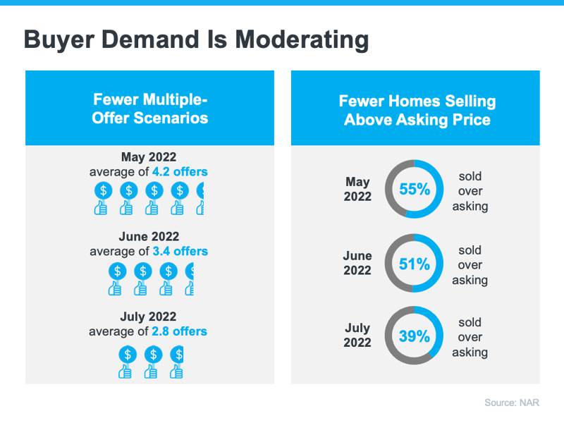 buyer demand moderating sellers need to know