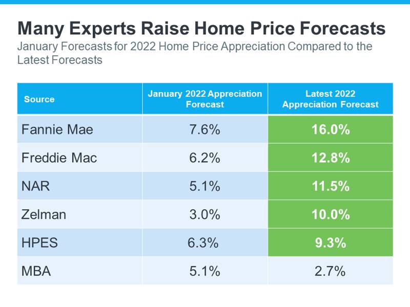 experts raise home price projections