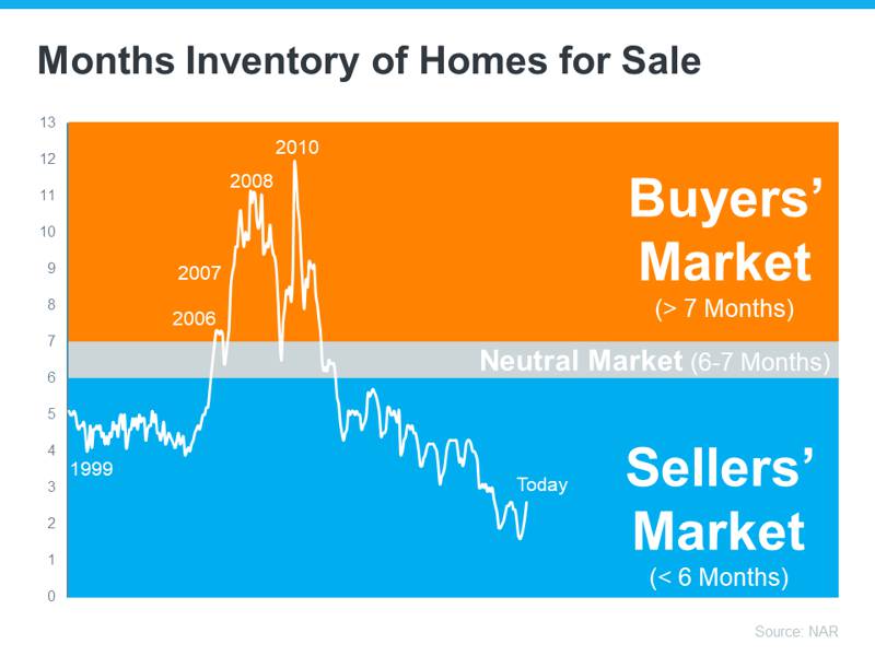 sellers market inventory