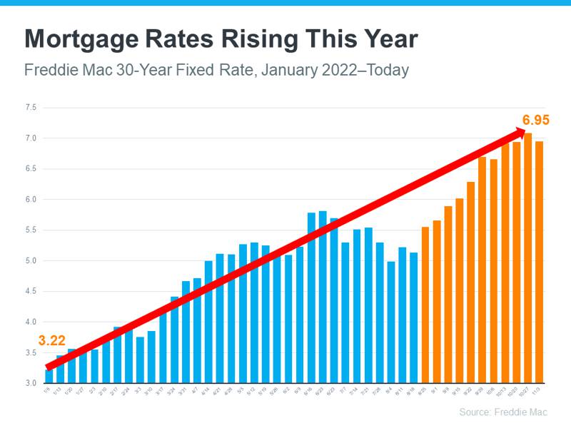 rising mortgage rates 2022 what's ahead