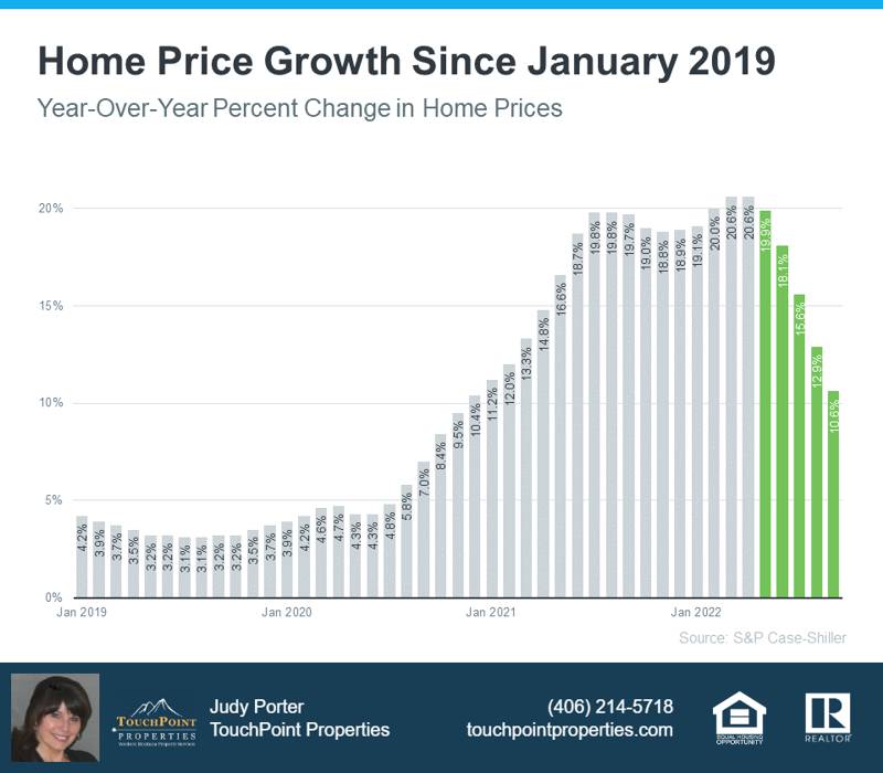 home price growth since 2019