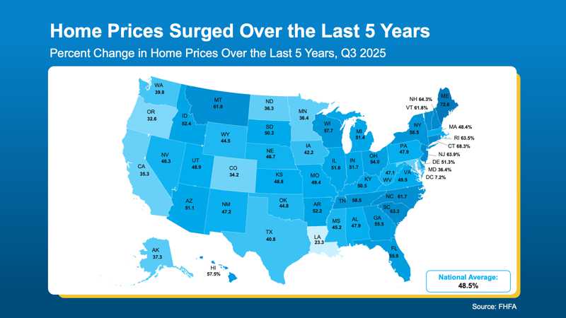home prices surged last 5 years