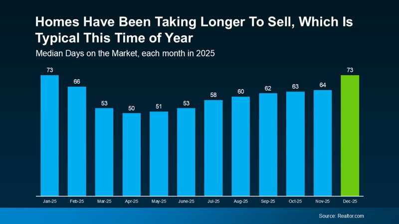 homes taking longer to sell