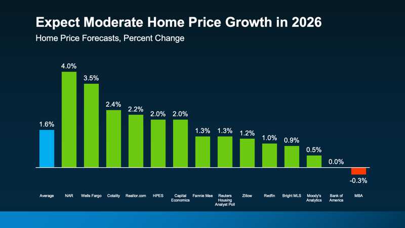 moderate home price growth 2026