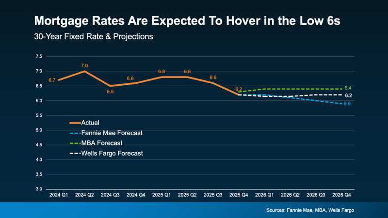 mortgage rates low 6s
